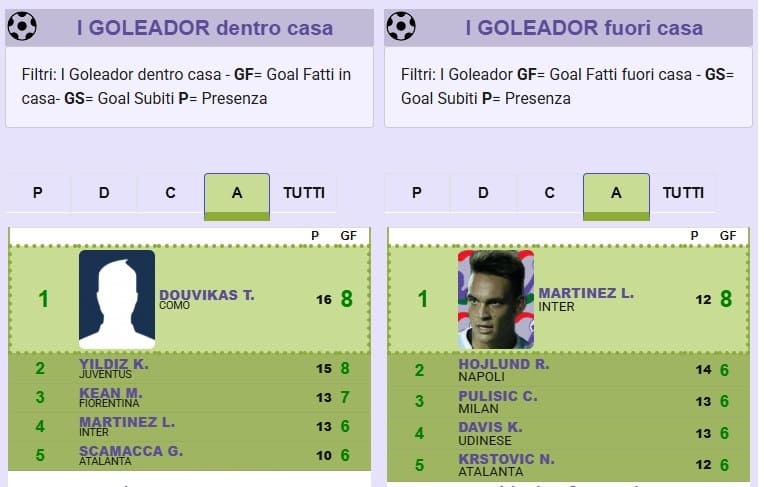 Fantacalcio, i 5 migliori attaccanti in trasferta